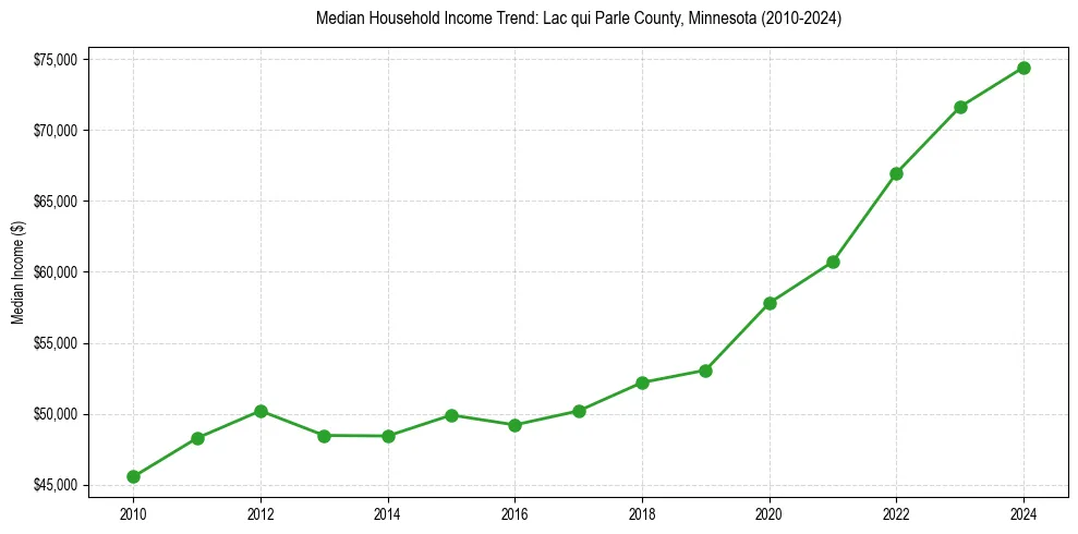 Income trend for 