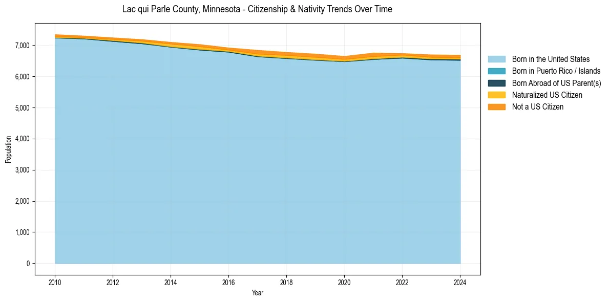 Historical nativity trends for 