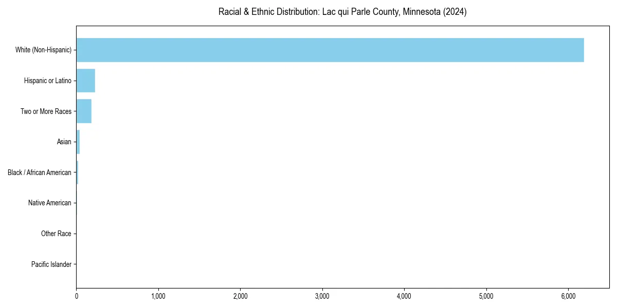 Bar chart showing racial distribution in  for 2024