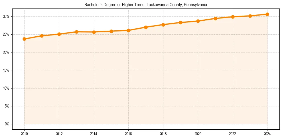 Trend chart showing bachelor degree growth in 