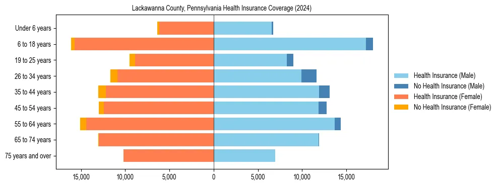 Health insurance pyramid for Lackawanna County, Pennsylvania