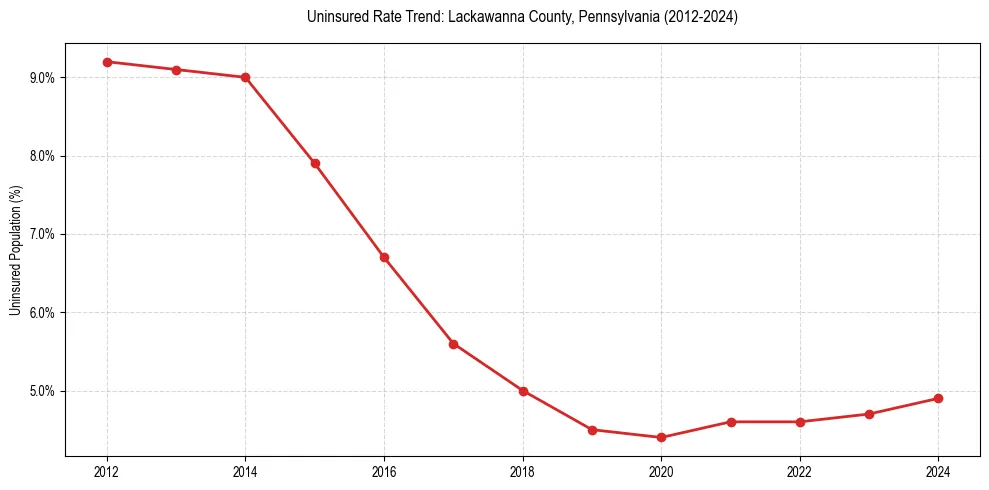 Uninsured trend chart for Lackawanna County, Pennsylvania