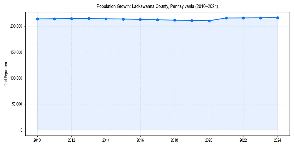 Population trends in 