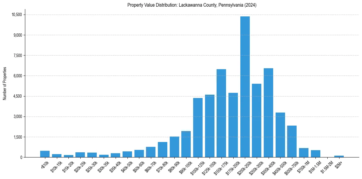 Value Distribution for 