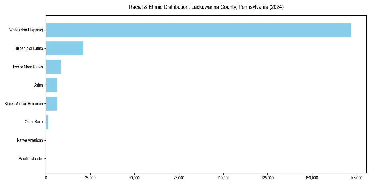 Bar chart showing racial distribution in  for 2024