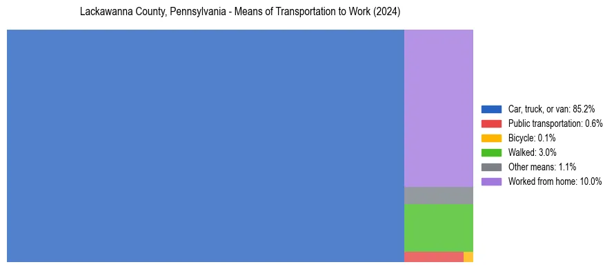 Commute modes in Lackawanna County, Pennsylvania