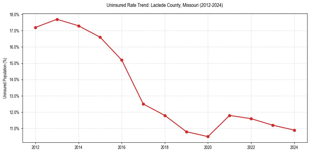 Uninsured trend chart for Laclede County, Missouri