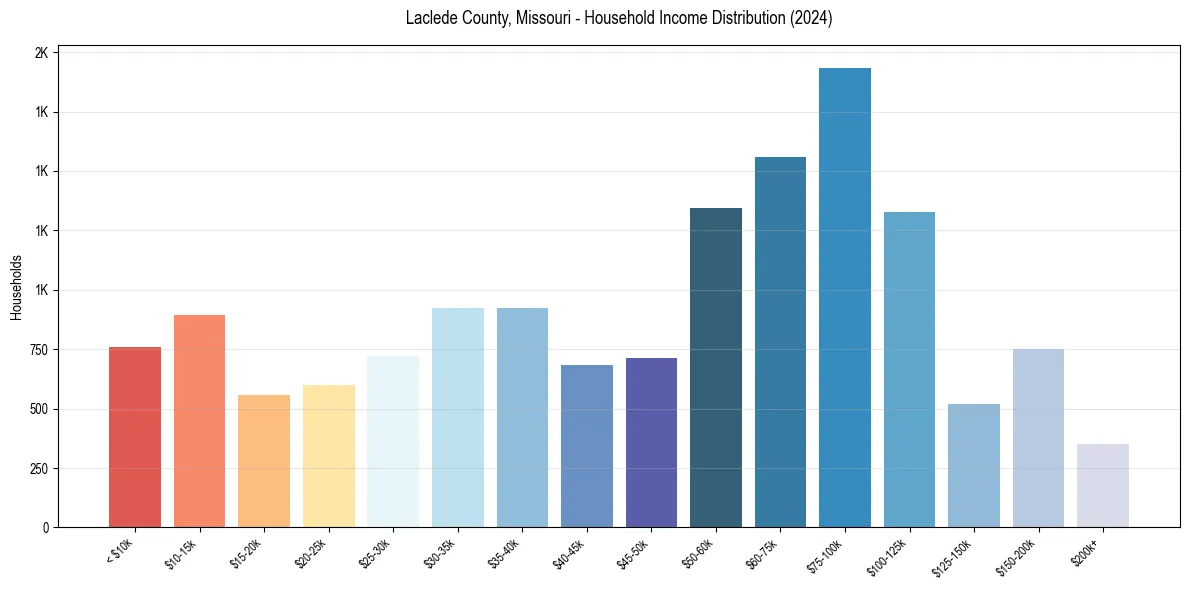 Income Distribution for 