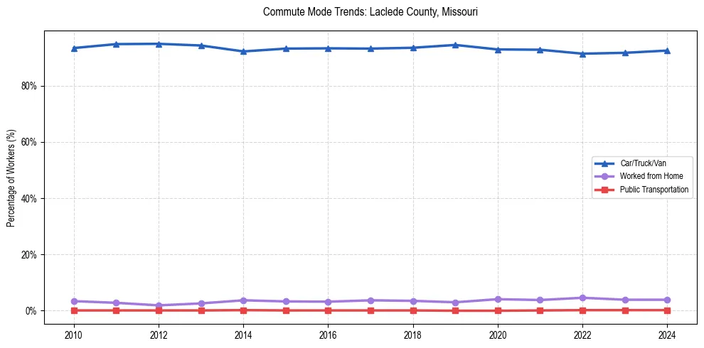 Transportation trends in Laclede County, Missouri