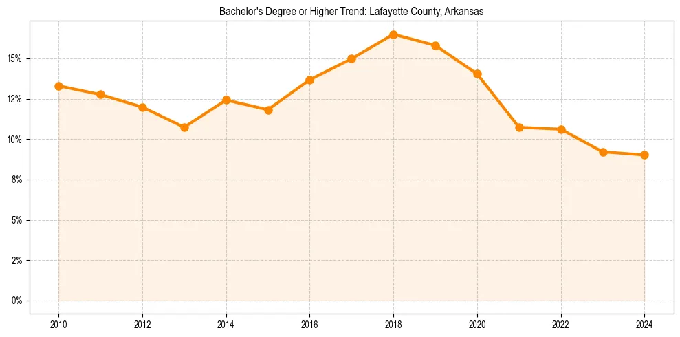 Trend chart showing bachelor degree growth in 