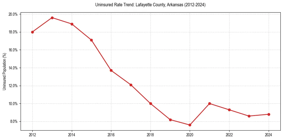 Uninsured trend chart for Lafayette County, Arkansas