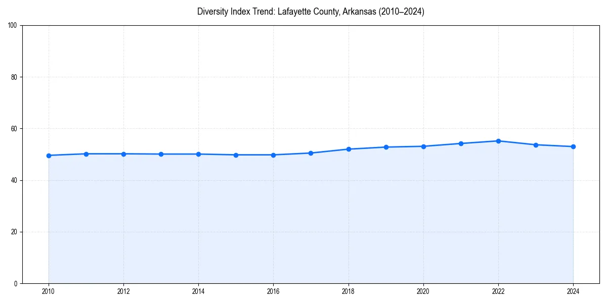 Line chart showing diversity index trends for 