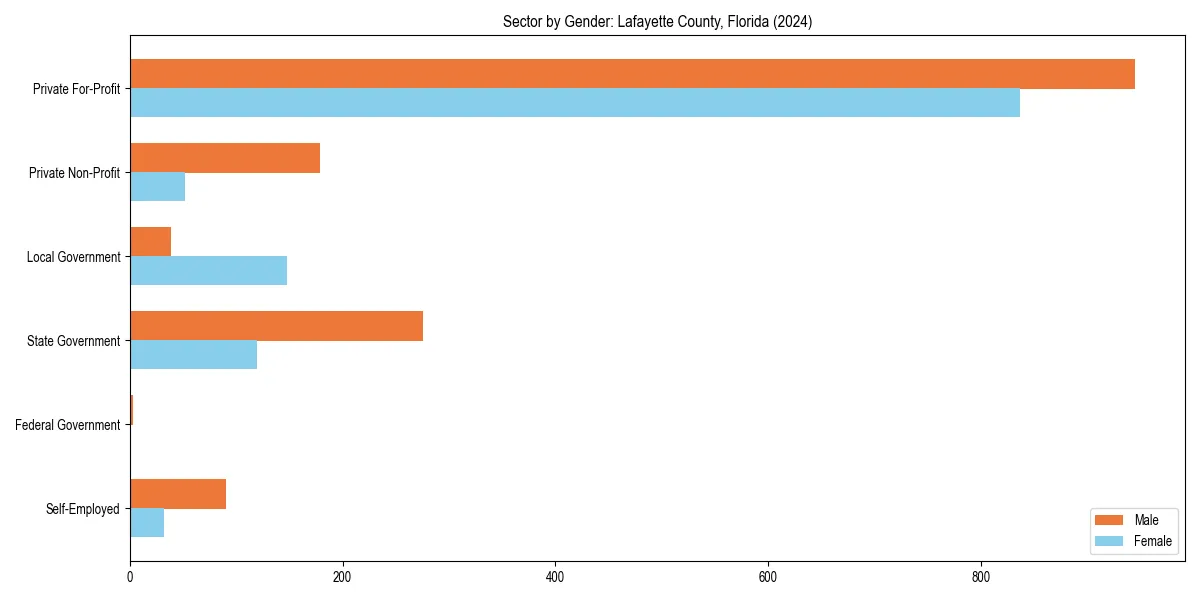 Employment sector breakdown by gender in 