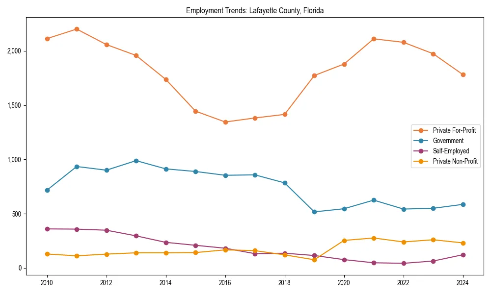 Long-term employment trends in 