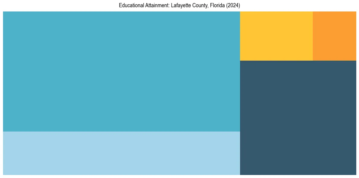 Education Treemap for  in 2024