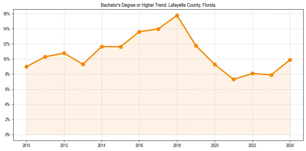 Trend chart showing bachelor degree growth in 