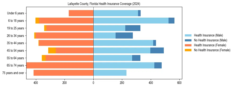 Health insurance pyramid for Lafayette County, Florida