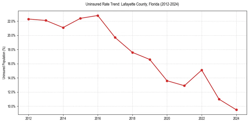 Uninsured trend chart for Lafayette County, Florida