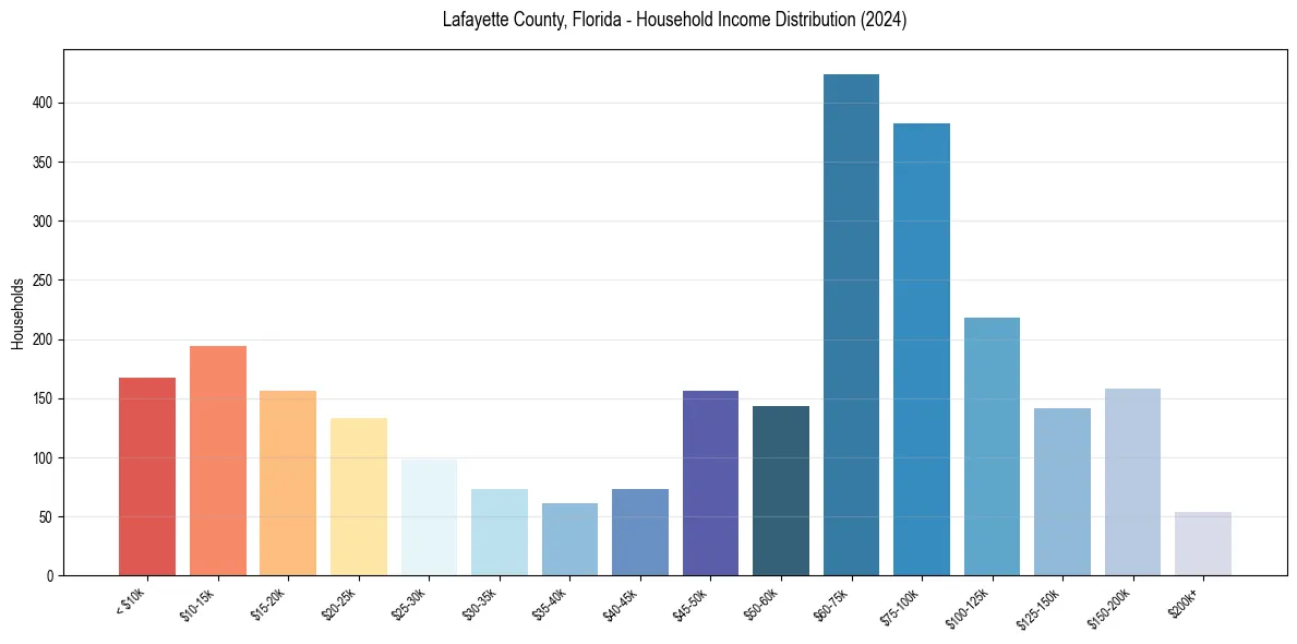 Income Distribution for 