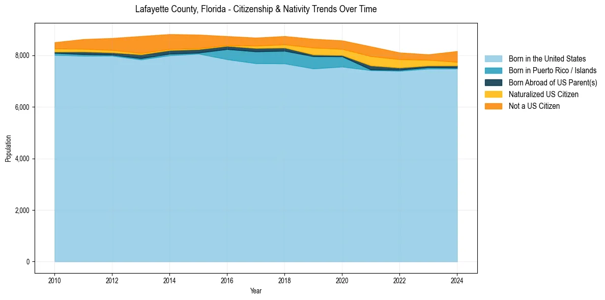 Historical nativity trends for 