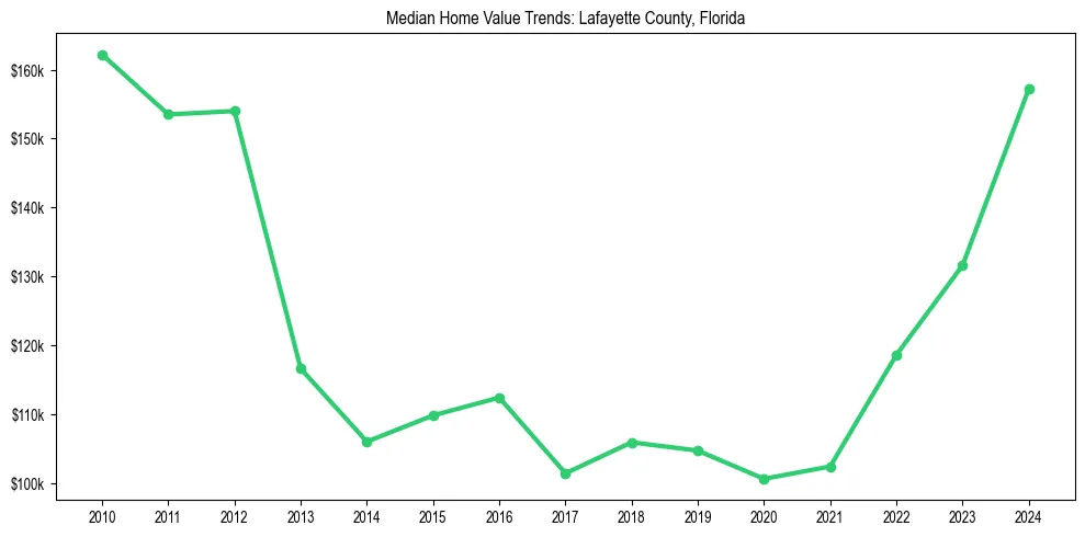 Median property value trends in 