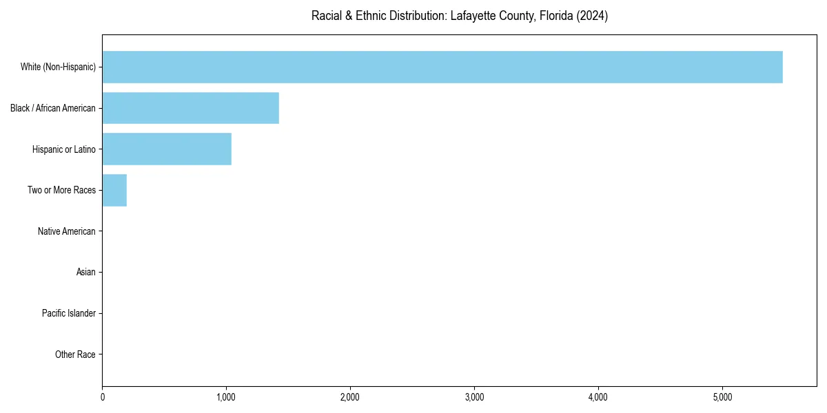 Bar chart showing racial distribution in  for 2024