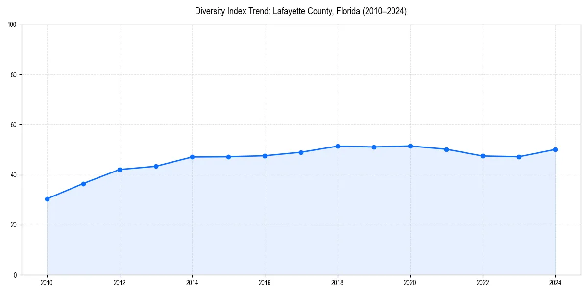 Line chart showing diversity index trends for 