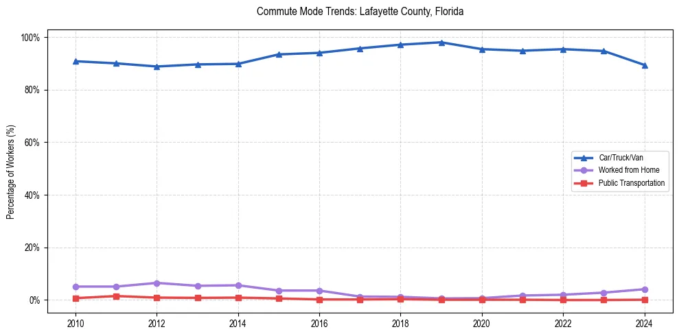 Transportation trends in Lafayette County, Florida