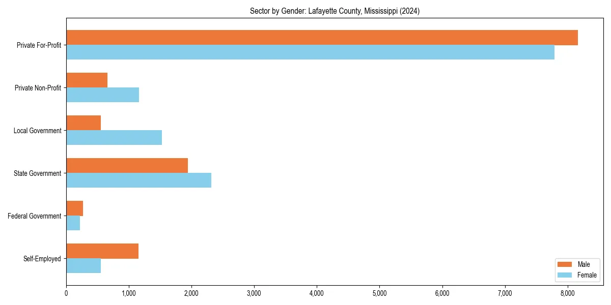 Employment sector breakdown by gender in 