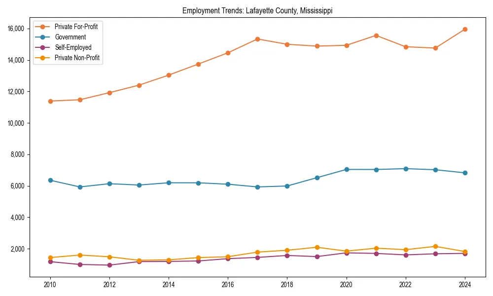 Long-term employment trends in 