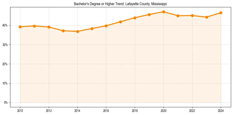 Trend chart showing bachelor degree growth in 
