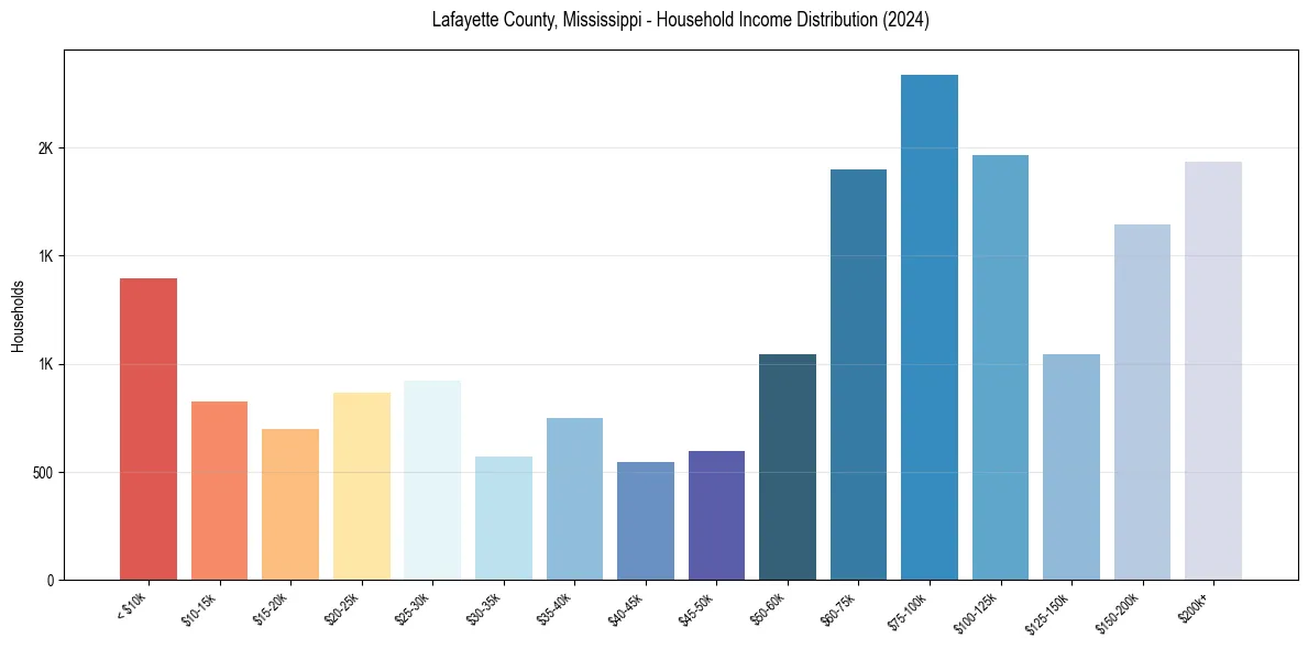Income Distribution for 