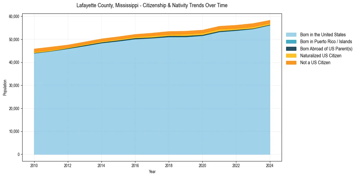 Historical nativity trends for 
