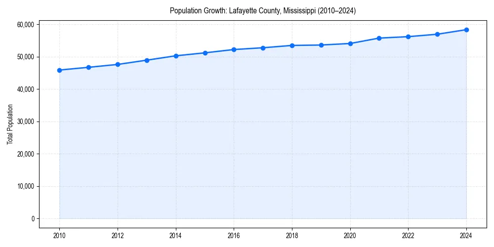 Population trends in 