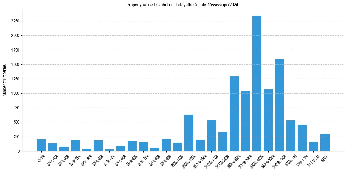 Value Distribution for 