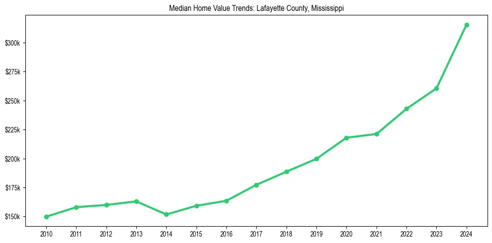 Median property value trends in 