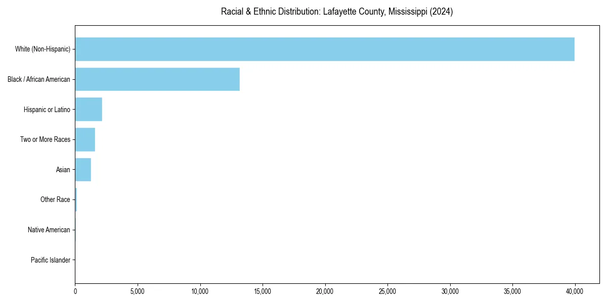 Bar chart showing racial distribution in  for 2024
