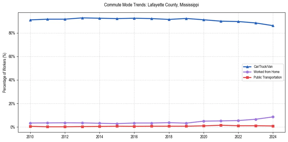 Transportation trends in Lafayette County, Mississippi