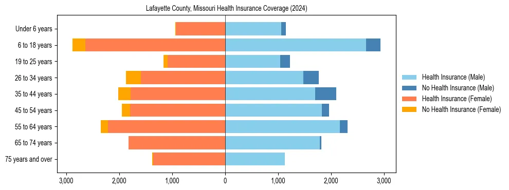 Health insurance pyramid for Lafayette County, Missouri