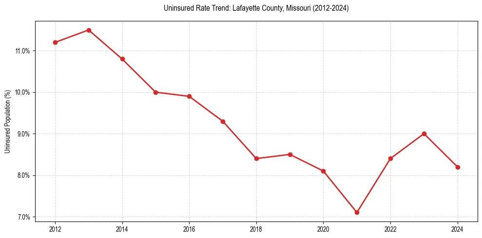 Uninsured trend chart for Lafayette County, Missouri