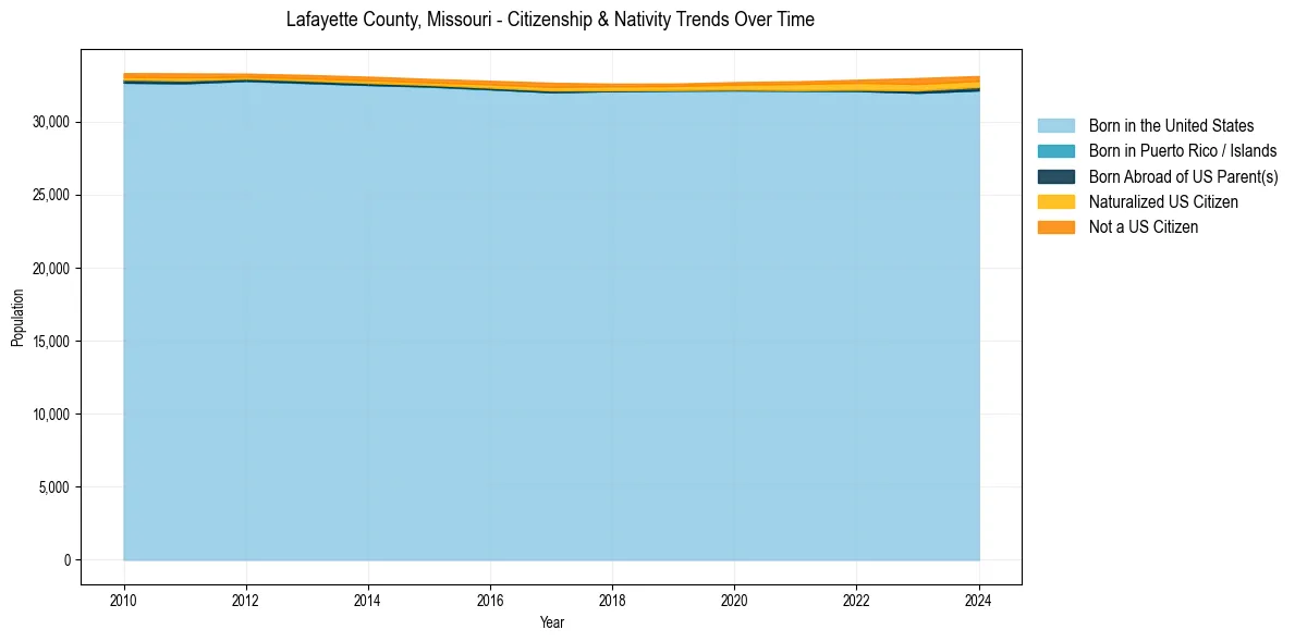 Historical nativity trends for 