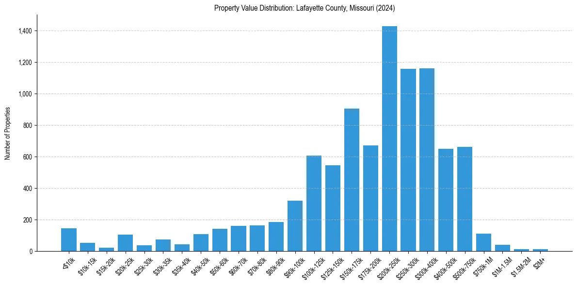 Value Distribution for 