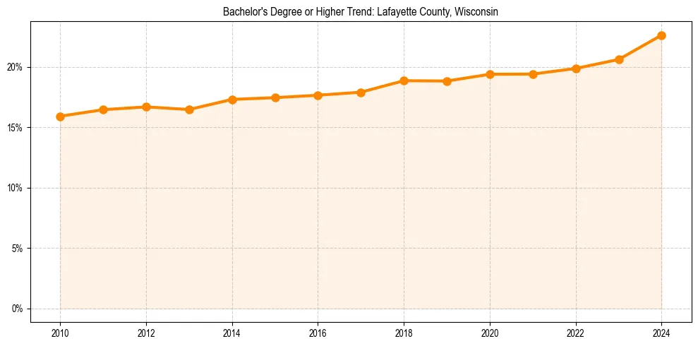 Trend chart showing bachelor degree growth in 