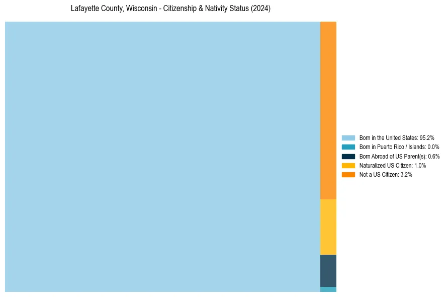 Nativity Treemap for 