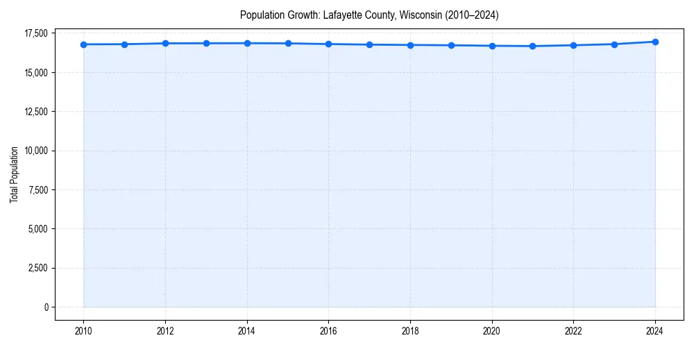Population trends in 