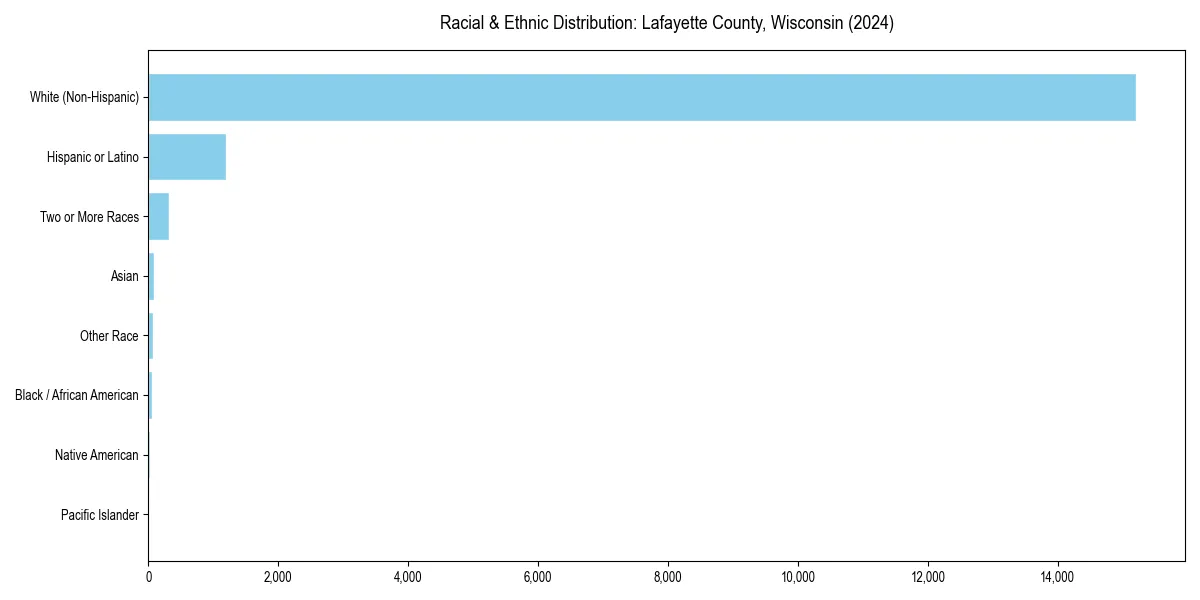 Bar chart showing racial distribution in  for 2024