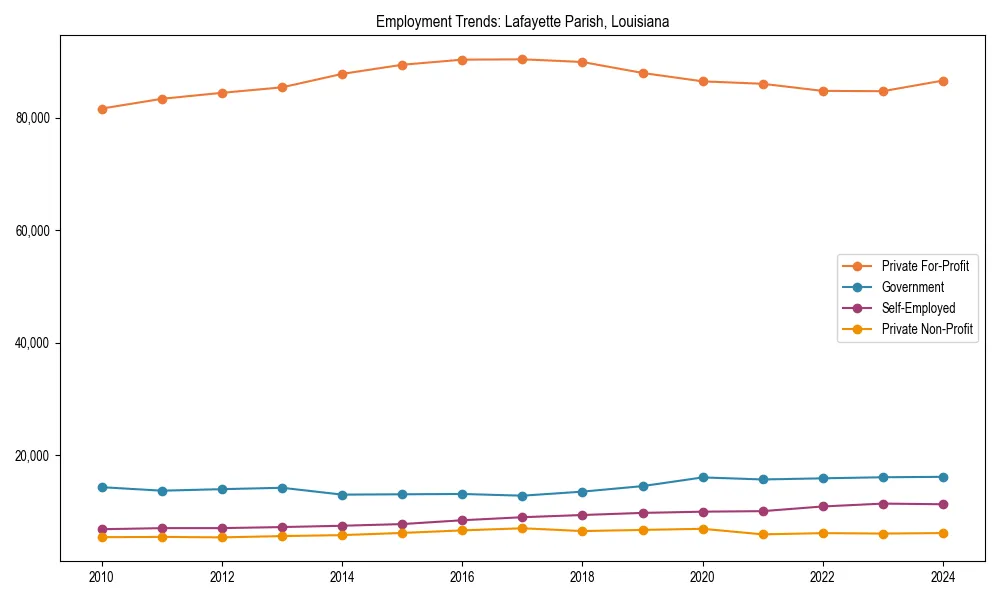 Long-term employment trends in 