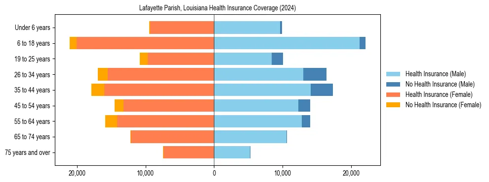 Health insurance pyramid for Lafayette Parish, Louisiana