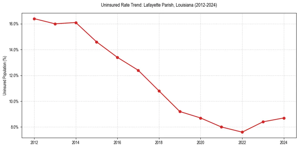 Uninsured trend chart for Lafayette Parish, Louisiana