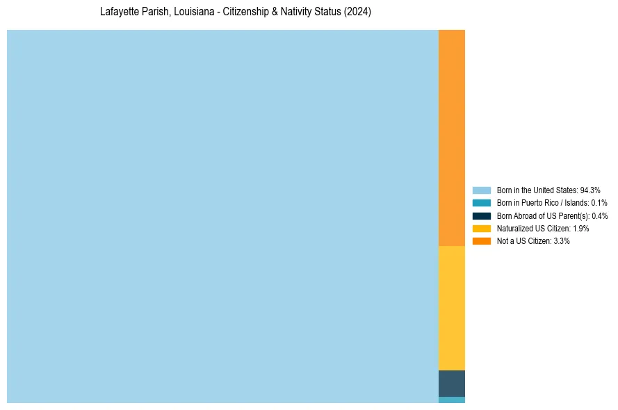 Nativity Treemap for 